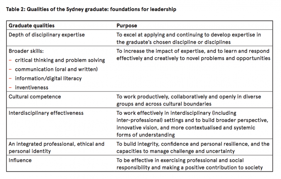 Graduate qualities – what are they and why are they important ...