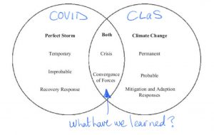 Venn diagram of perfect storm and climate change