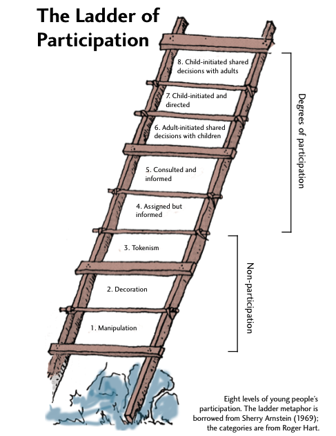 Roger Hart's Ladder of Participation (1992)