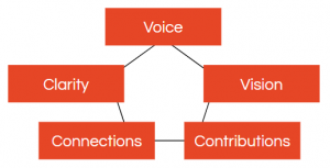 Five-part framework consisting of voice, vision, contributions, connections, and clarity