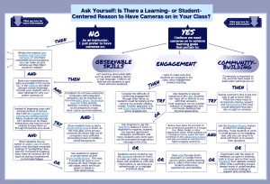 A Flowchart which explores strategies of decision for webcams