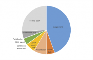 Assessment types for all first year units.