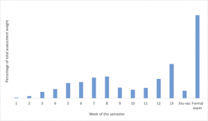 Assessment weighting by week for all first year units.