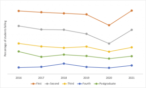 Percentage of students failing by year group, showing the high fail rate for first year students and the increase in fail rates in 2021