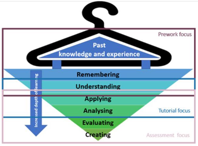 The value of prework and how to 'get them to do it' in the new normal ...