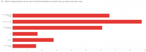Bar graph of usability features in Canvas