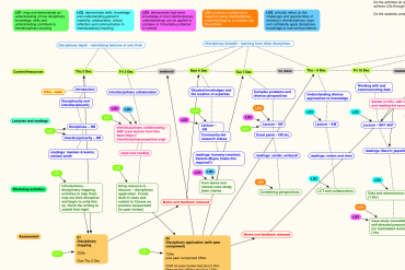 a mind map style storyboard for the unit