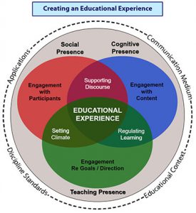 The community of inquiry framework venn diagram, showing the interrelationship between social presence, cognitive presence, and teaching presence, with the proposal that the educational experience lies at the centre of these.
