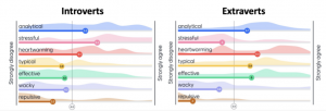 An example of Mentimeter slider poll results for introverts and extroverts