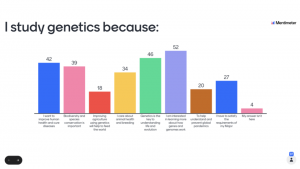 Example Mentimeter question about why students study genetics with a range of multiple choice responses.