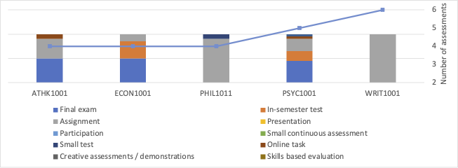 The chart shows that assignments are the most common assessment type in these units, followed by final exams and in-semester tests. 