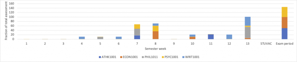 The chart shows a significant number of assessments due in Weeks 7, 8, 13, and in the exam period, indicating that these are already busy weeks for students. 