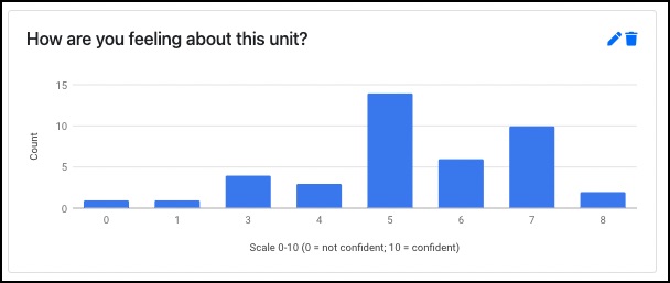 A bar graph of student responses on a scale of one to ten about their confidence in the unit. Most students have given a five or seven, no student rated higher than an eight.