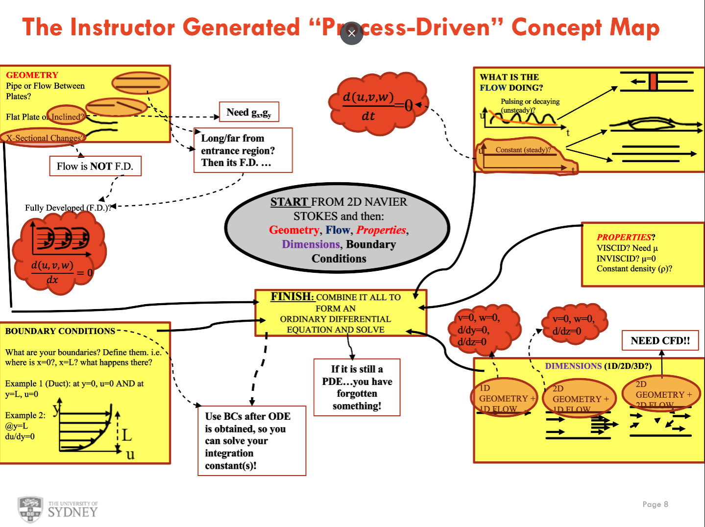 Concept map for solving fluid dynamics problems using Navier Stokes Equation