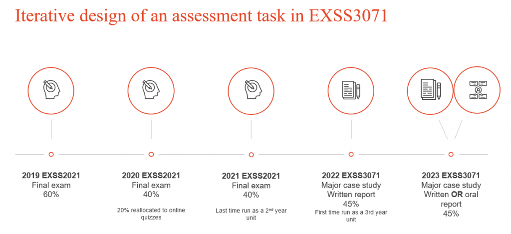 Timeline spanning 4 years captures the shift from exam weighted at 60%, to exam weighted at 40%, to the introducation of a written case study report and finally the report with the option to present in written or spoken form.