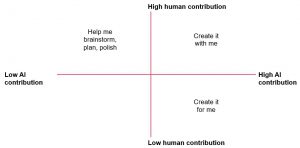 Four quadrant diagram with one axis being low to high AI contribution, and another axis being low to high human contribution
