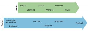 Two arrows pointing across showing different uses of AI for students and teachers in assessment