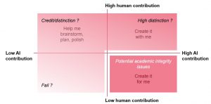 Four quadrant diagram showing academic integrity and grade outcomes for different levels of AI and human contributions to assessment