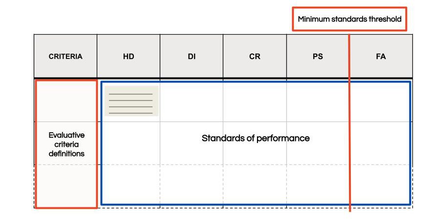 An image of a rubric with a table of one top row with the standards of performance HD, DI, CR, PS, FA and the evaluative criteria earmarked on the left hand column. The minimum standards threshold is depicted with a line between Fail and Pass. The Standards of performance are indicated as occurring within the main grid. This is a diagram so not text is included. 