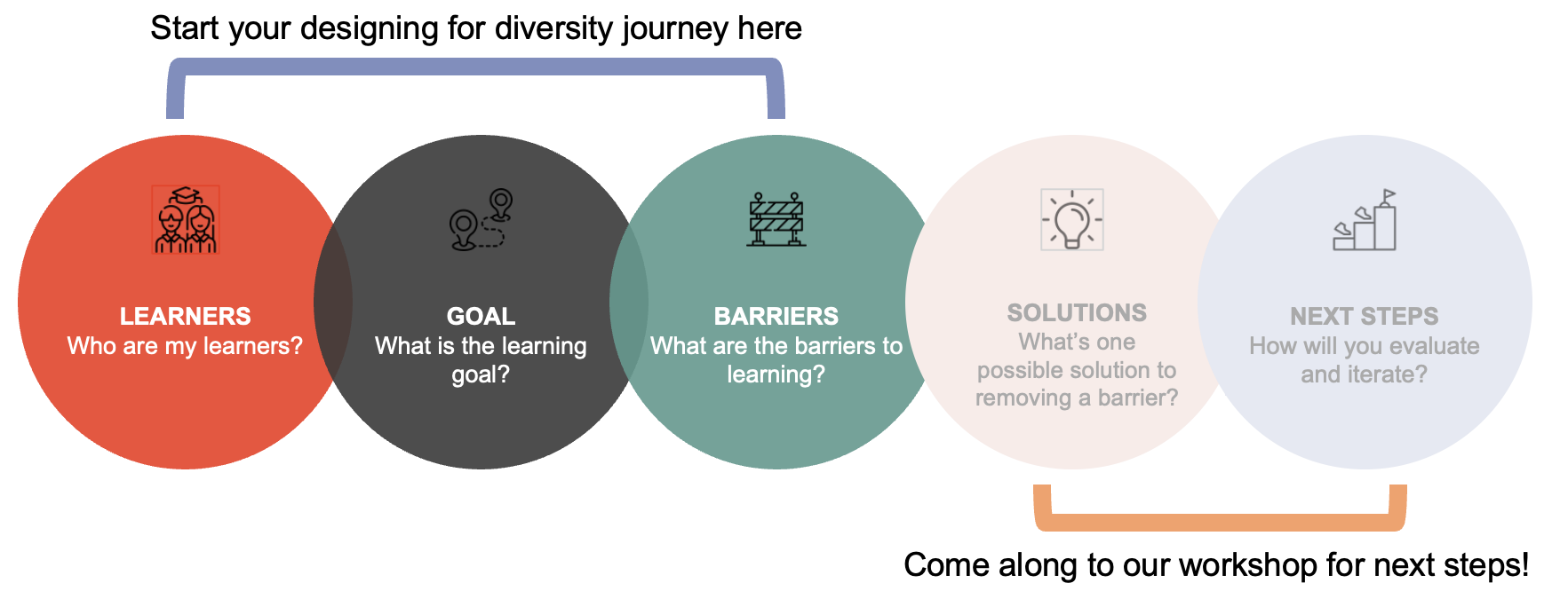 Start your designing for diversity journey here: Learners, who are my learners?; Goal, what is the learning goal?; Barriers, what are the barriers to learning?. Come along to our workshop for next steps: Solutions, what's one possible solution to removing barrier?; Next steps, how will you evaluate and iterate? 
