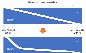 Graphs showing gradation of AI and human tasks, also showing a progression towards an increase in tasks that AI might be able to do.