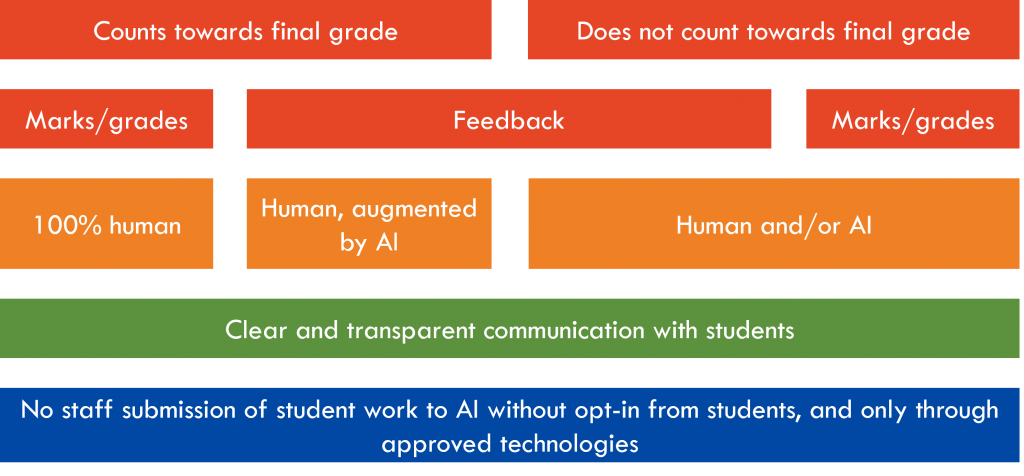 Flowchart showing staff use of AI for marking and feedback