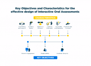 Flowchart showing characteristics and key objectives for designing effective Interactive Oral Assessments with icons representing scaffolding, scenario-based, alignment to program, learning outcomes, accessibility, and professional focus.