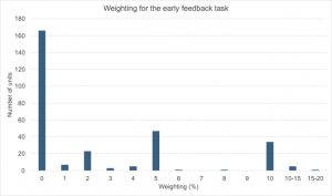 Early feedback task weighting