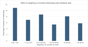Effect of the weighting of the early feedback task on percentage of students completing it