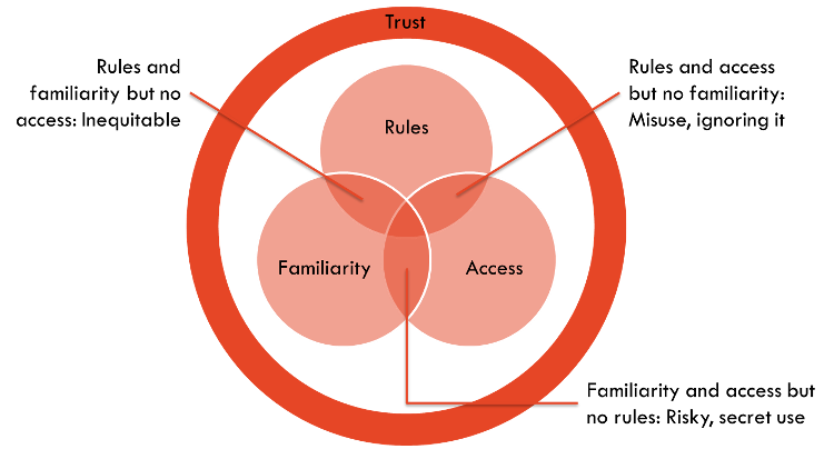 Venn diagram with rules, familiarity, and access, surrounded by a ring of trust.
