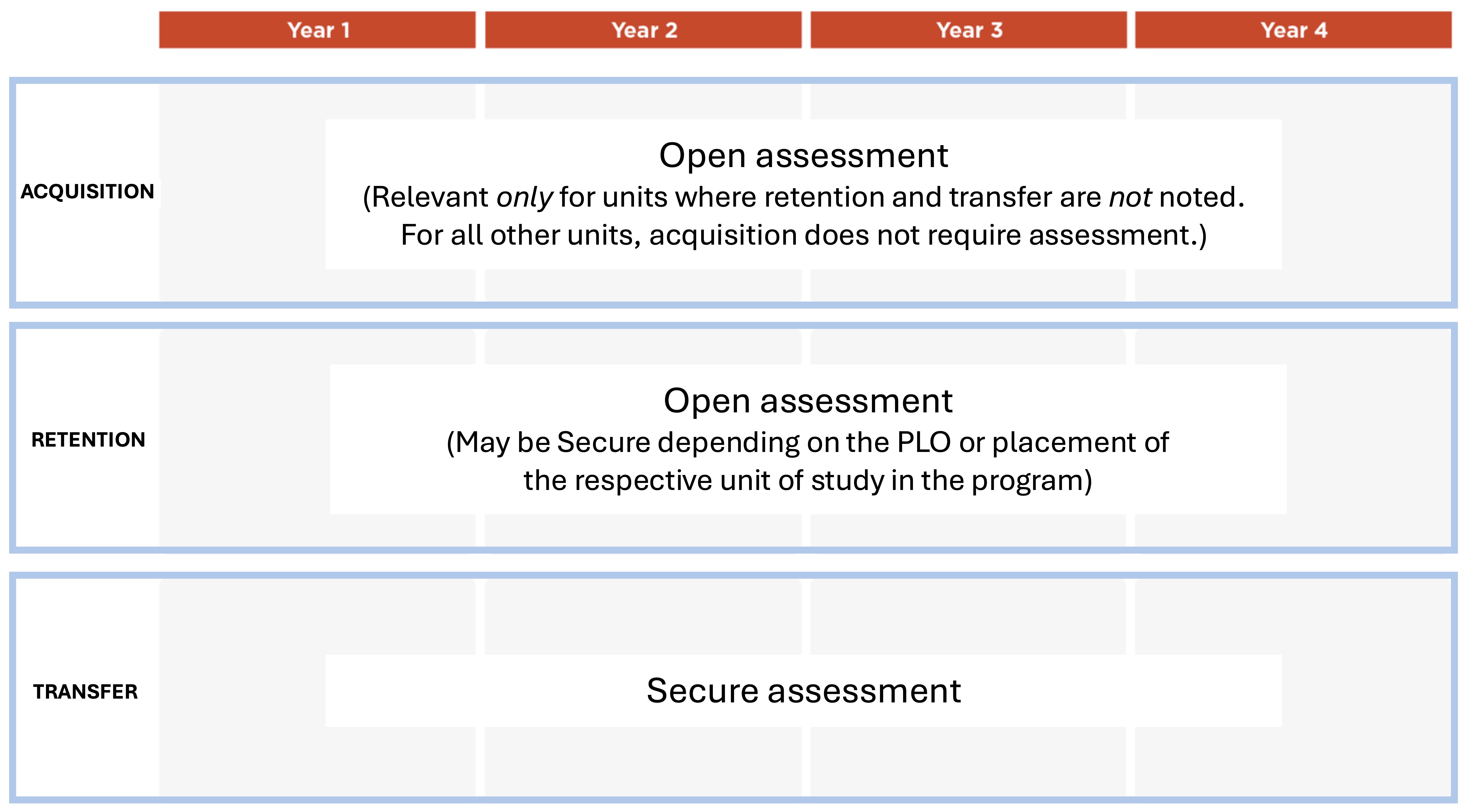 Figure 2. How activity outcomes may assist in determining whether your assessments should be open or secure.