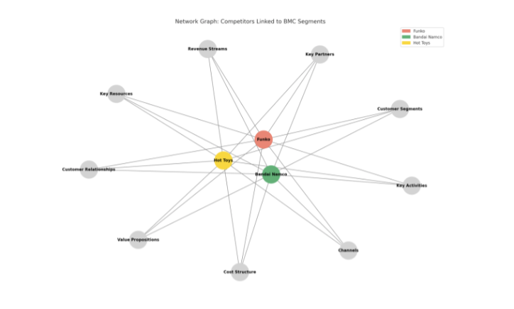 Graph of competitor analysis that students produced in IBUS6020