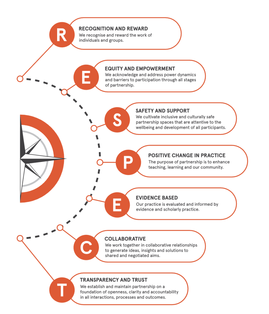 Infographic showing the acronym “RESPECT” as seven partnership principles: Recognition and Reward, Equity and Empowerment, Safety and Support, Positive Change in Practice, Evidence Based, Collaborative, and Transparency and Trust. Each principle has a short explanation about valuing contributions, addressing power, creating safe spaces, enhancing teaching and community, using evidence, working collaboratively, and ensuring openness and accountability.