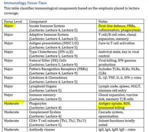 A tiered table showing immunology focus topics organised by assessment priority level (Major and Moderate), with components like Innate Immune System and Adaptive Immune System listed alongside their corresponding lecture numbers and key concepts highlighted in yellow.