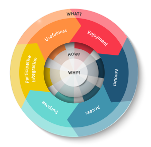 Framework for designing meaningful engagement with course readings