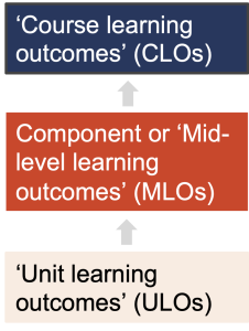 Unit learning outcomes feed into mid-level outcomes in degree components such as majors. These feed into the course learning outcomes.