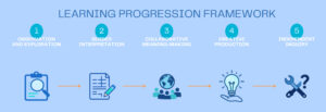 Developmental sequence of assessment design across the unit, progressing from observation and guided interpretation through collaborative meaning-making and creative production to independent inquiry.