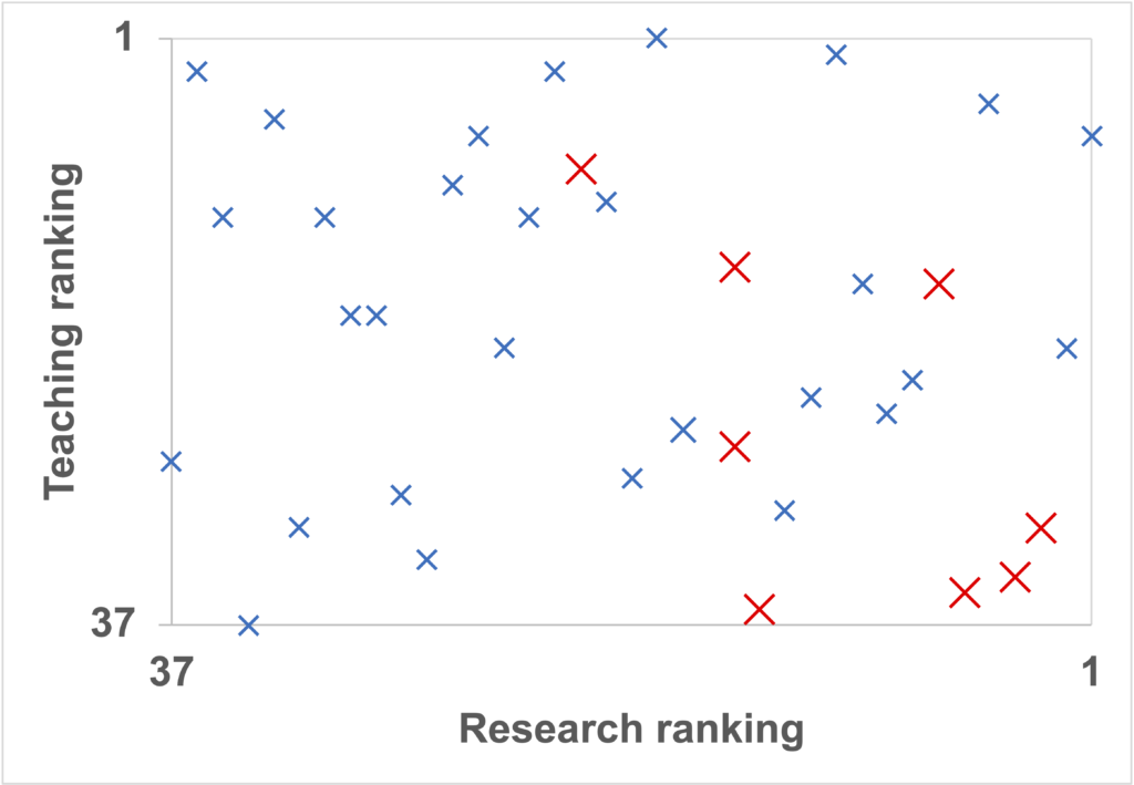 A plot of research ranking against teaching rankings for Australian universities shows no relationship.